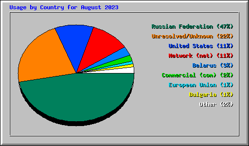 Usage by Country for August 2023