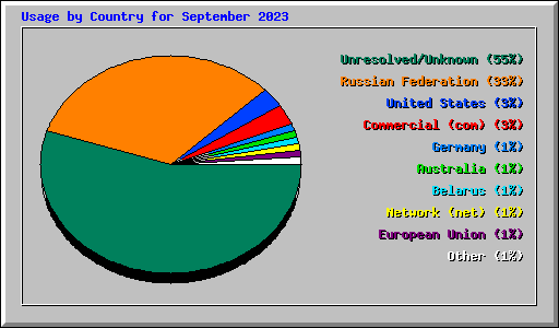 Usage by Country for September 2023