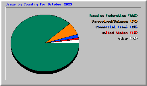 Usage by Country for October 2023