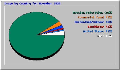 Usage by Country for November 2023