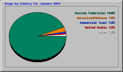 Usage by Country for January 2024