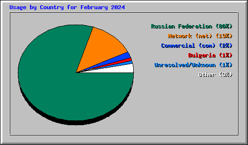 Usage by Country for February 2024