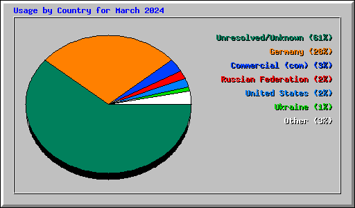 Usage by Country for March 2024