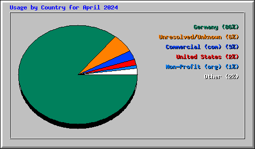 Usage by Country for April 2024