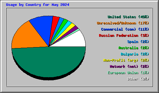 Usage by Country for May 2024