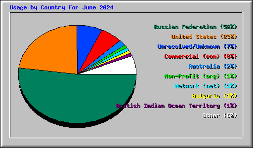 Usage by Country for June 2024