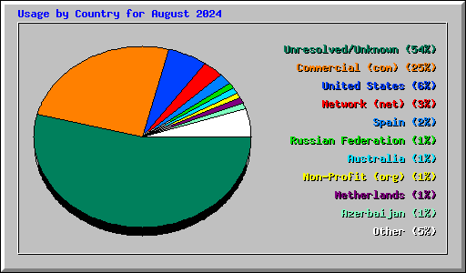 Usage by Country for August 2024