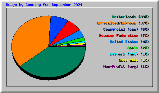 Usage by Country for September 2024