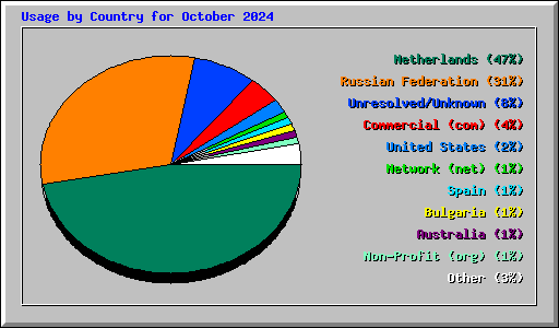 Usage by Country for October 2024