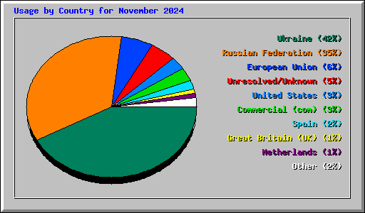 Usage by Country for November 2024