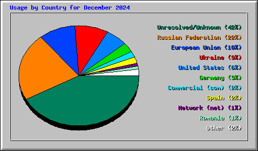 Usage by Country for December 2024