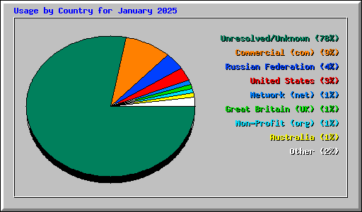 Usage by Country for January 2025