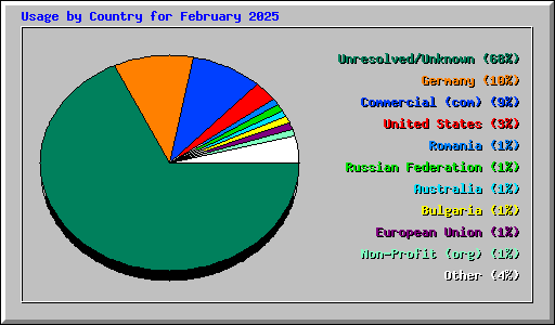 Usage by Country for February 2025
