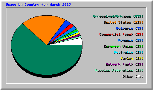 Usage by Country for March 2025