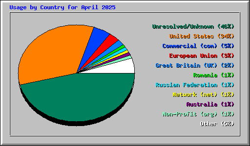 Usage by Country for April 2025