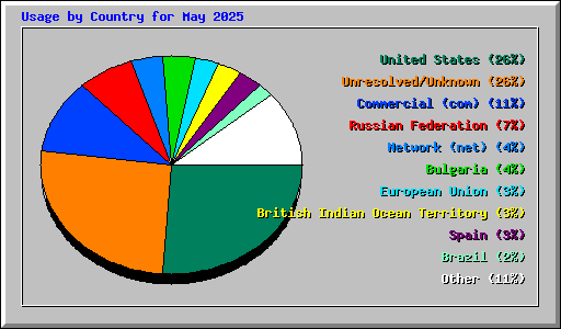 Usage by Country for May 2025