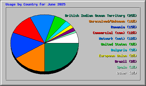 Usage by Country for June 2025