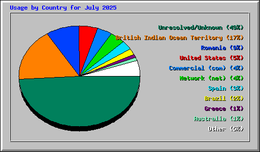 Usage by Country for July 2025