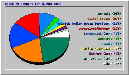 Usage by Country for August 2025