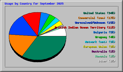 Usage by Country for September 2025