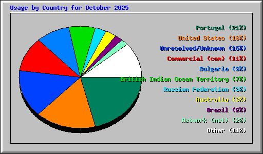 Usage by Country for October 2025