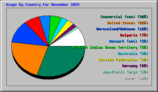Usage by Country for November 2025