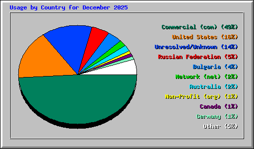 Usage by Country for December 2025