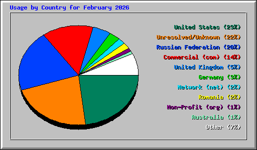 Usage by Country for February 2026