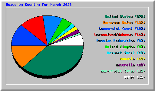 Usage by Country for March 2026