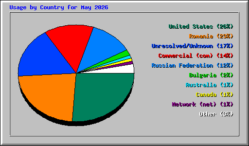 Usage by Country for May 2026