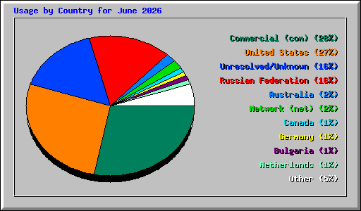 Usage by Country for June 2026