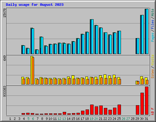 Daily usage for August 2023