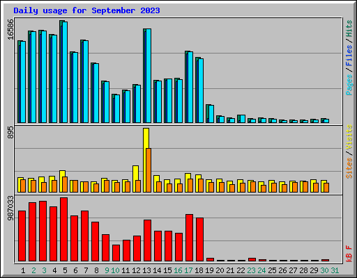 Daily usage for September 2023