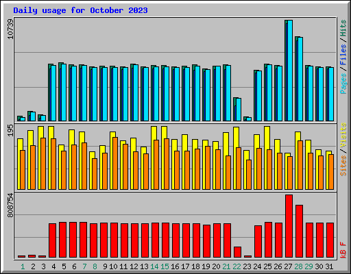 Daily usage for October 2023