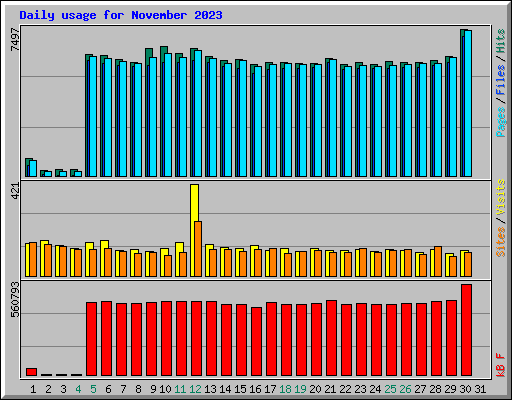 Daily usage for November 2023