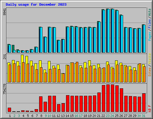 Daily usage for December 2023