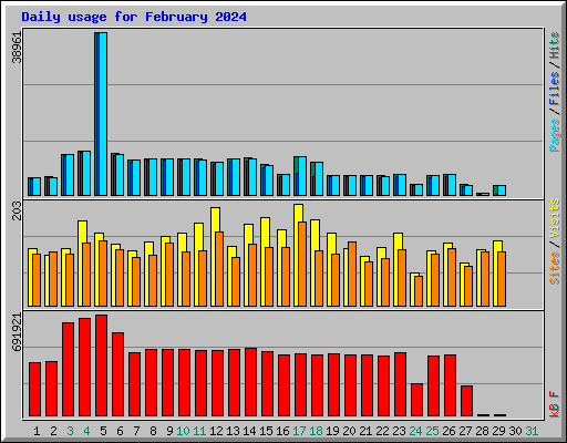 Daily usage for February 2024