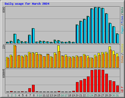 Daily usage for March 2024