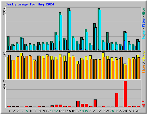 Daily usage for May 2024