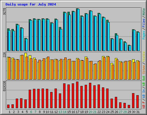 Daily usage for July 2024