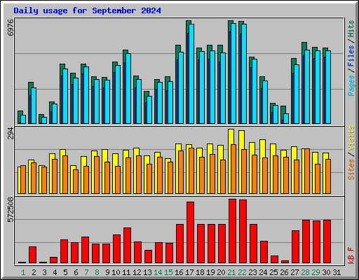 Daily usage for September 2024