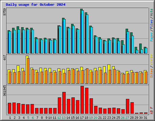 Daily usage for October 2024