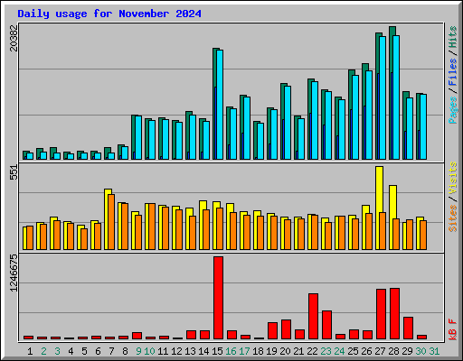 Daily usage for November 2024