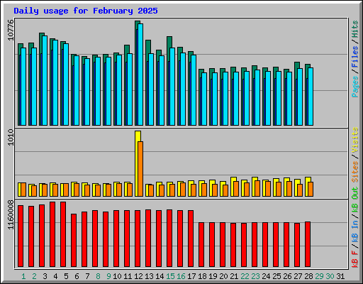 Daily usage for February 2025