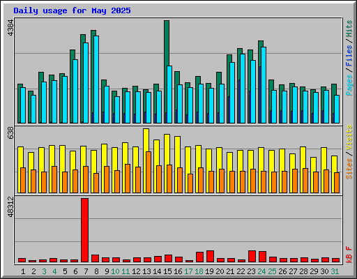 Daily usage for May 2025