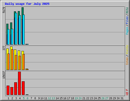 Daily usage for July 2025