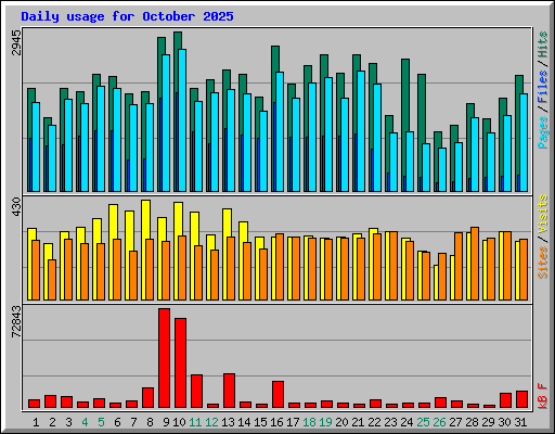 Daily usage for October 2025