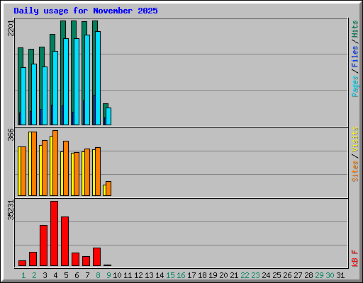 Daily usage for November 2025