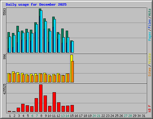 Daily usage for December 2025