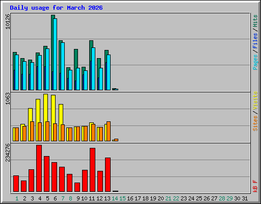 Daily usage for March 2026